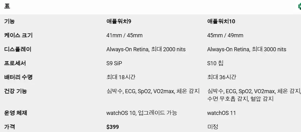 애플워치10,9 비교표