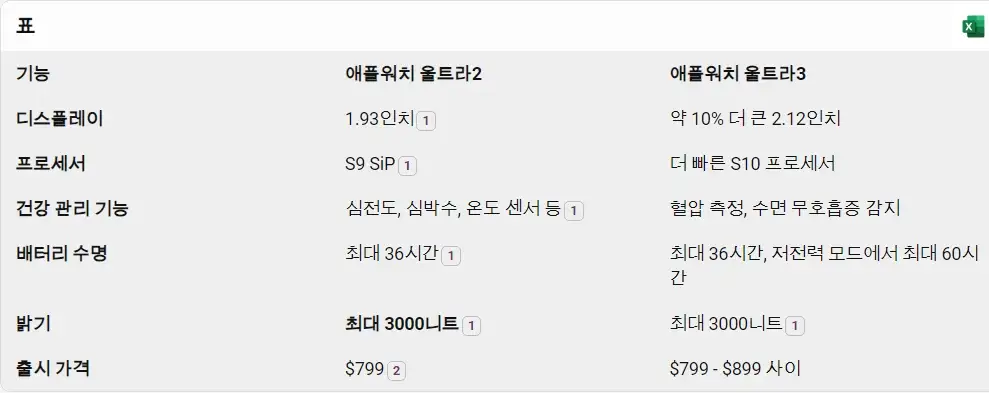 애플워치 울트라3, 울트라2 비교표