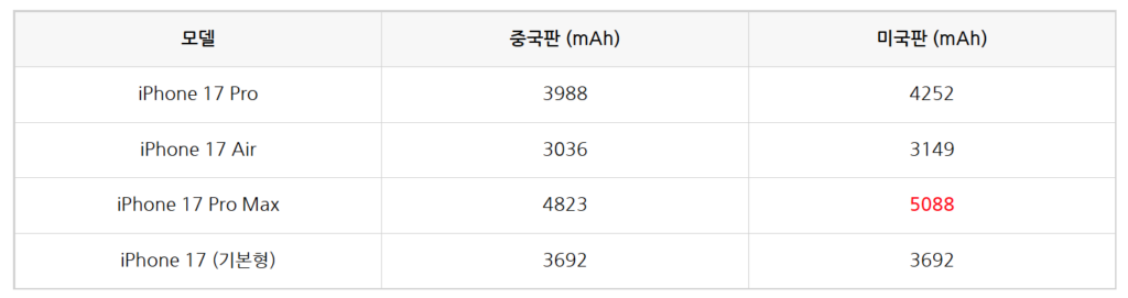 아이폰17프로맥스 배터리 용량