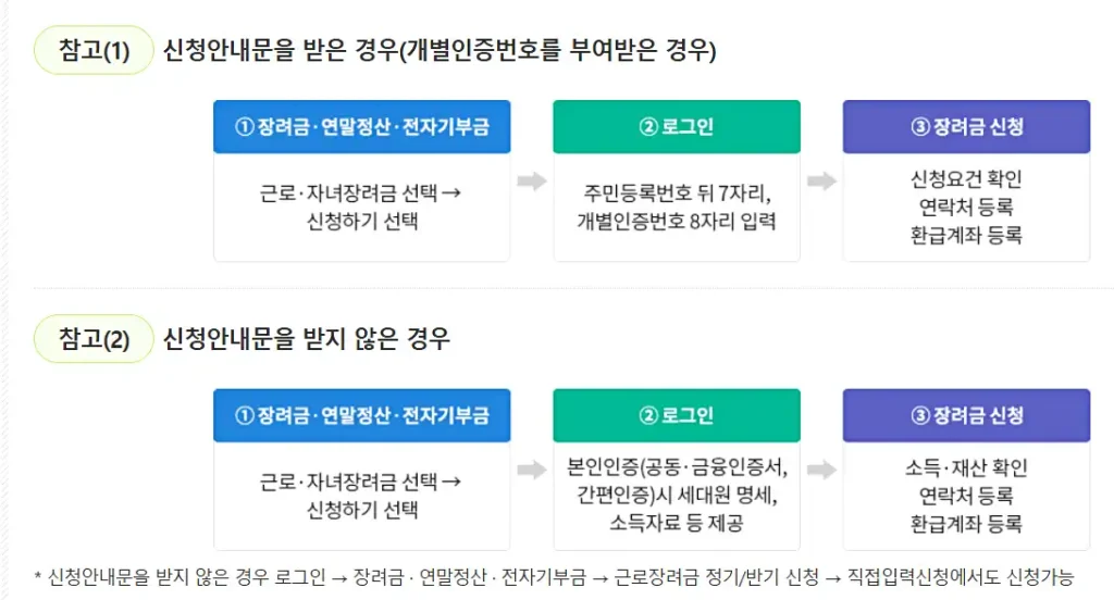자녀장려금 신청방법