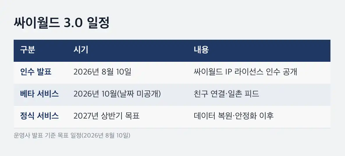싸이월드 3.0 베타 제공 기능과 이후 추가 기능