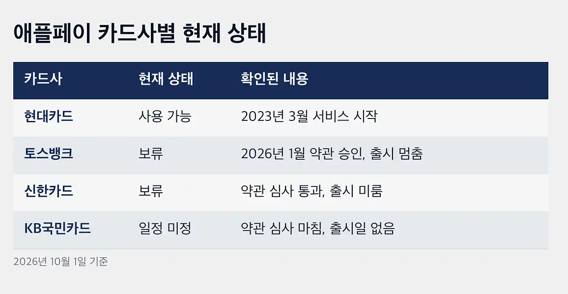 애플페이 카드사 총정리 약관 심사 이후 진행 경과