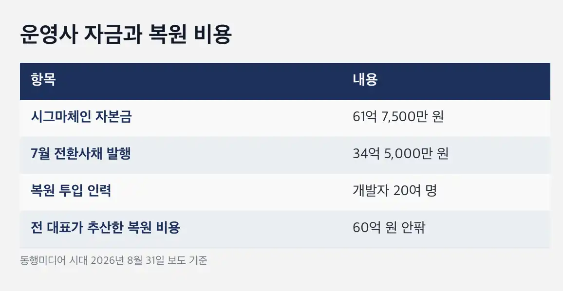 싸이월드 3.0 사진 복원 규모와 계정 연결 조건