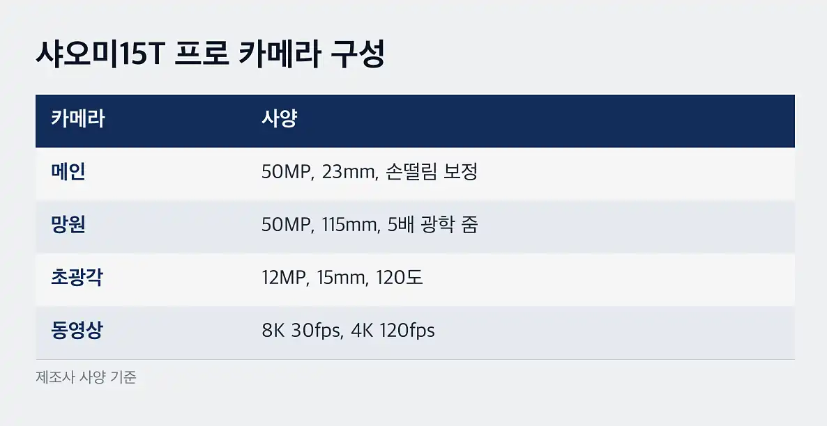 샤오미15T 프로 배터리와 충전 시간