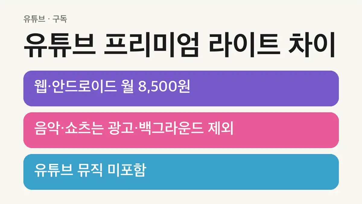 유튜브 프리미엄 라이트 차이, 가격부터 월 6,400원입니다