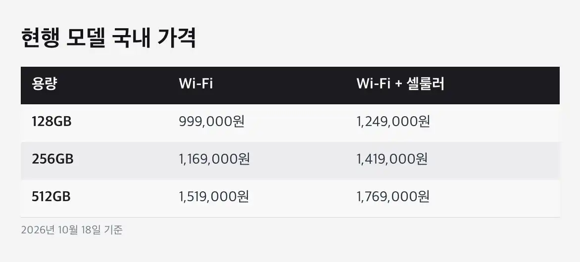 애플 10월 이벤트 보도된 신제품 후보