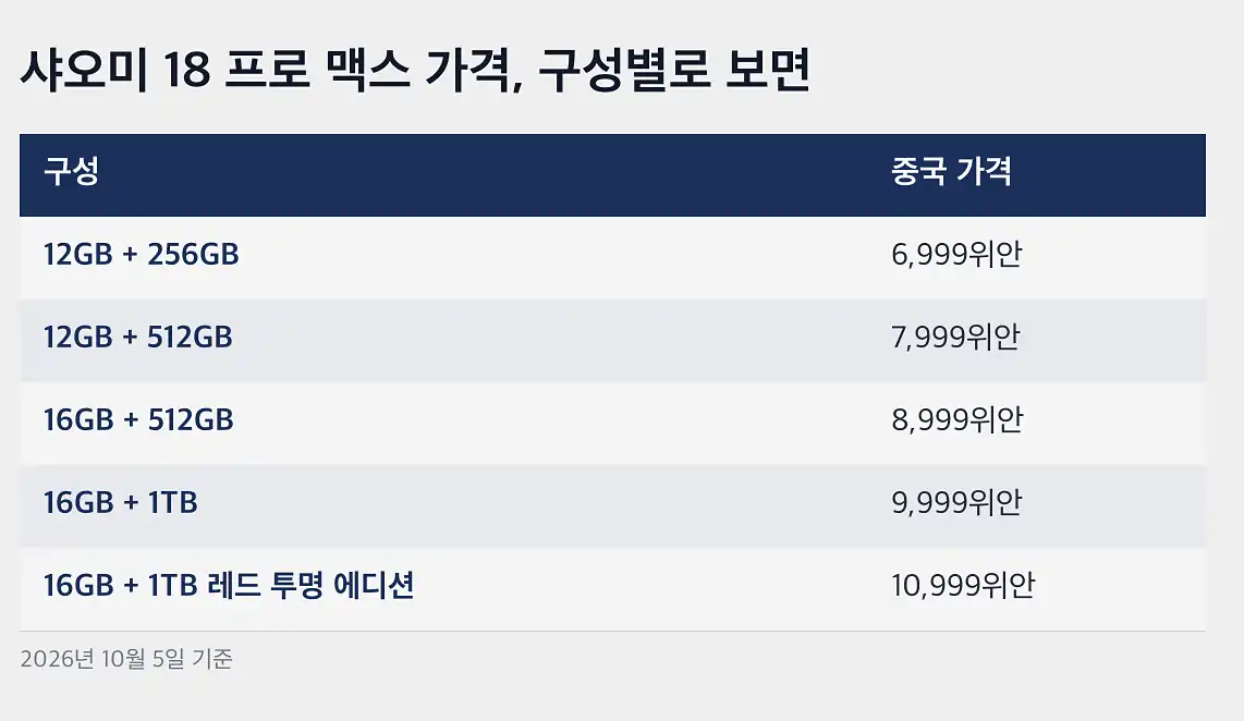 샤오미 18 프로 맥스 가격 주요 사양