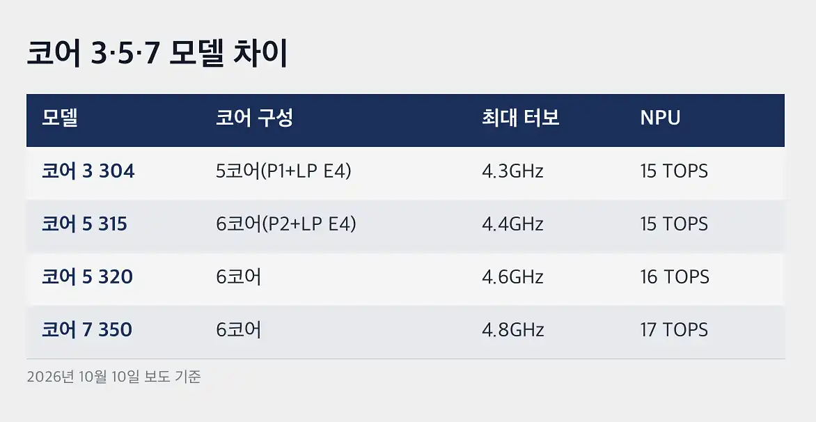 와일드캣 레이크 팬서 레이크와 다른 점