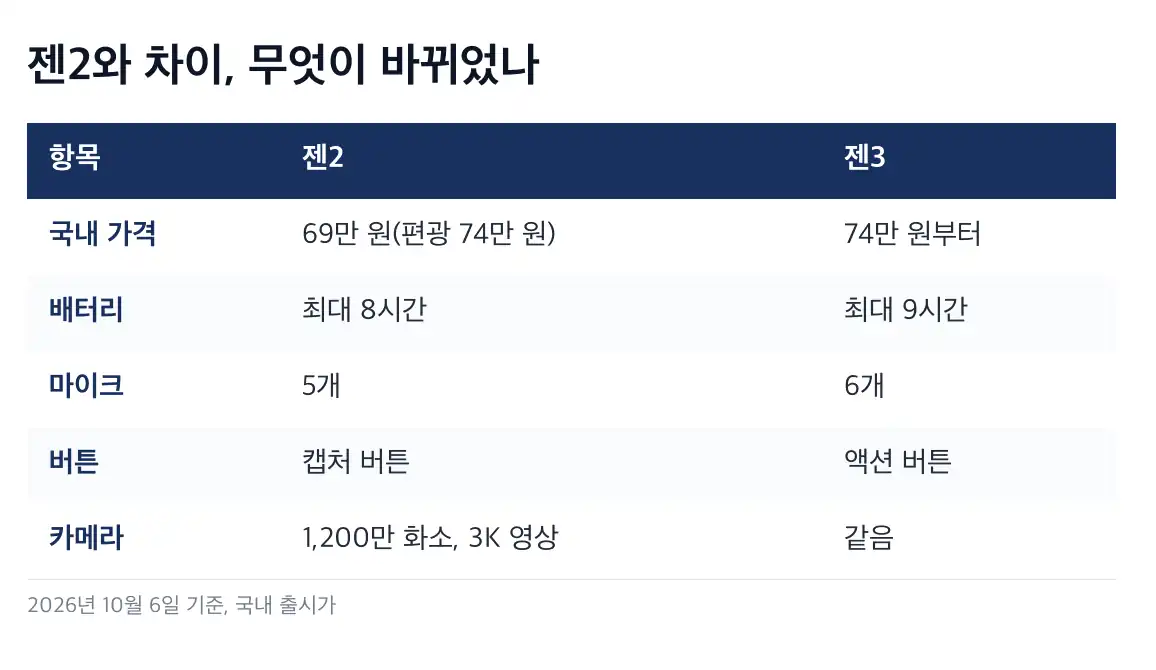 레이벤 메타 젠3 젠2와 사양 비교