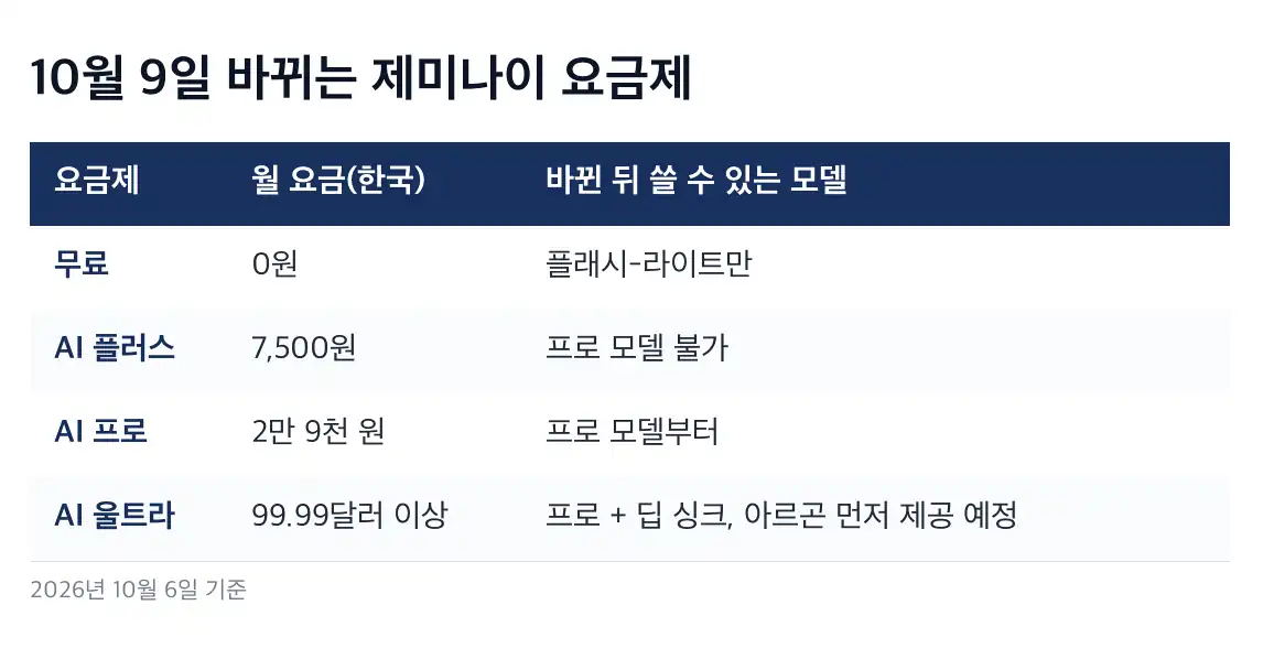 제미나이 4 아르곤 공개 순서와 이용 가능 시기