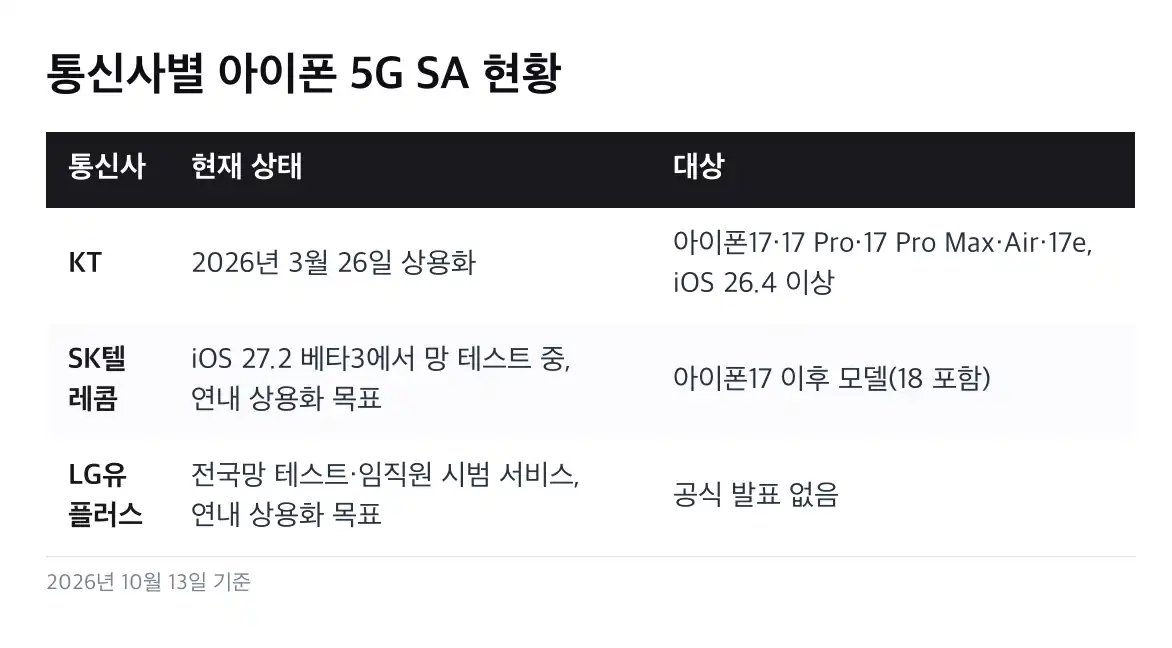 아이폰 5G SA 설정에서 SA 항목 확인하기