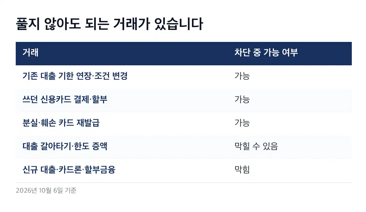 여신거래 안심차단 해제 방법 인터넷은행으로 신청했을 때 갈 수 있는 곳