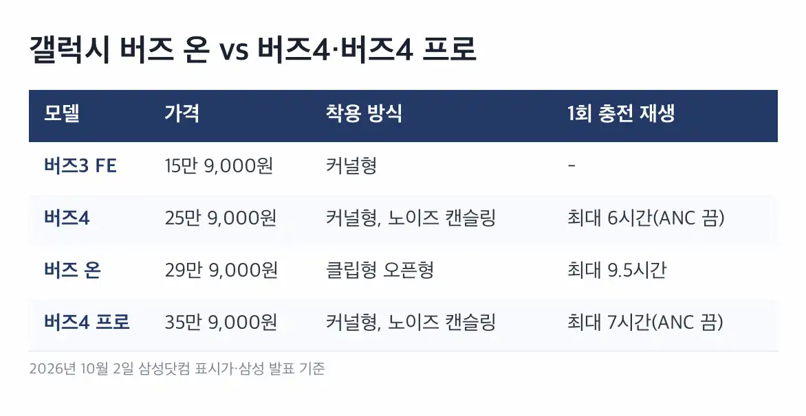 갤럭시 버즈 온 아직 공개되지 않은 항목