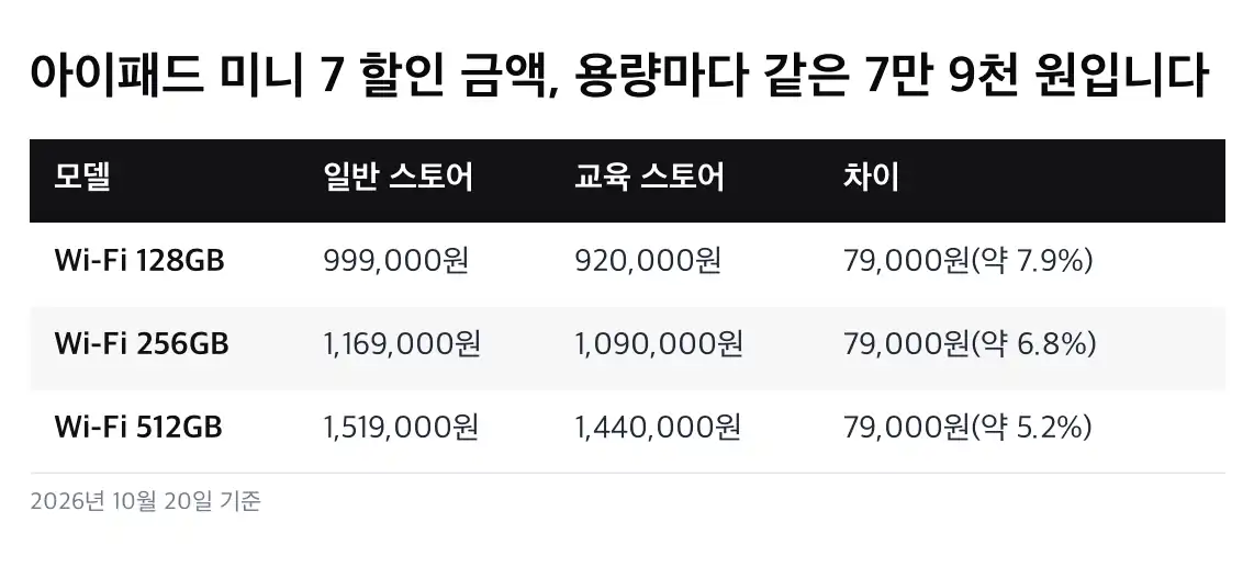 아이패드 미니 7 할인 교육 할인을 받을 수 있는 사람