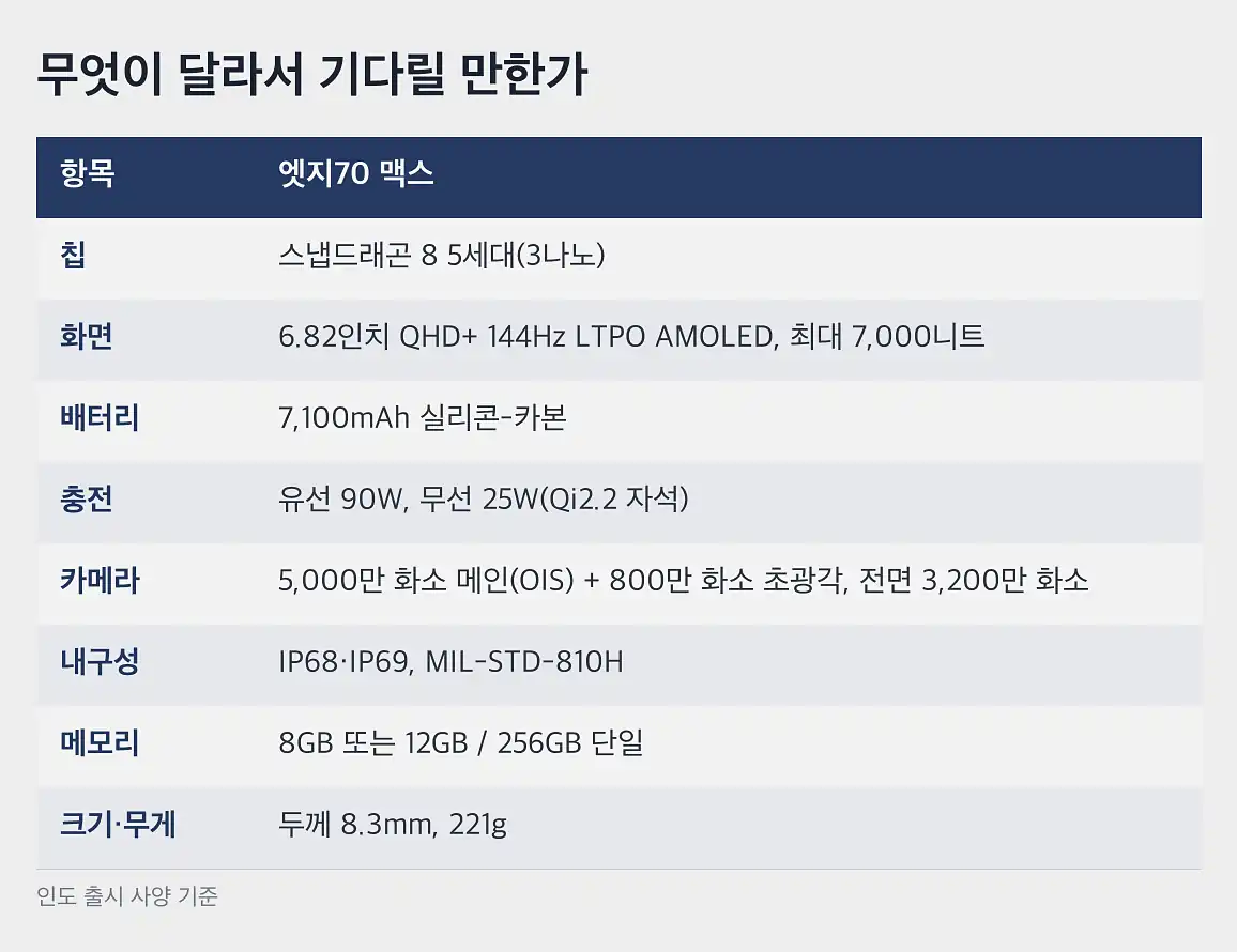 모토로라 엣지70 맥스 가격