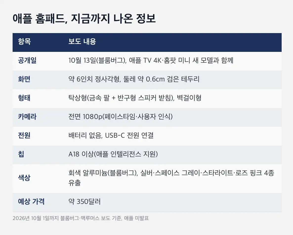 애플 홈패드 기능 전망
