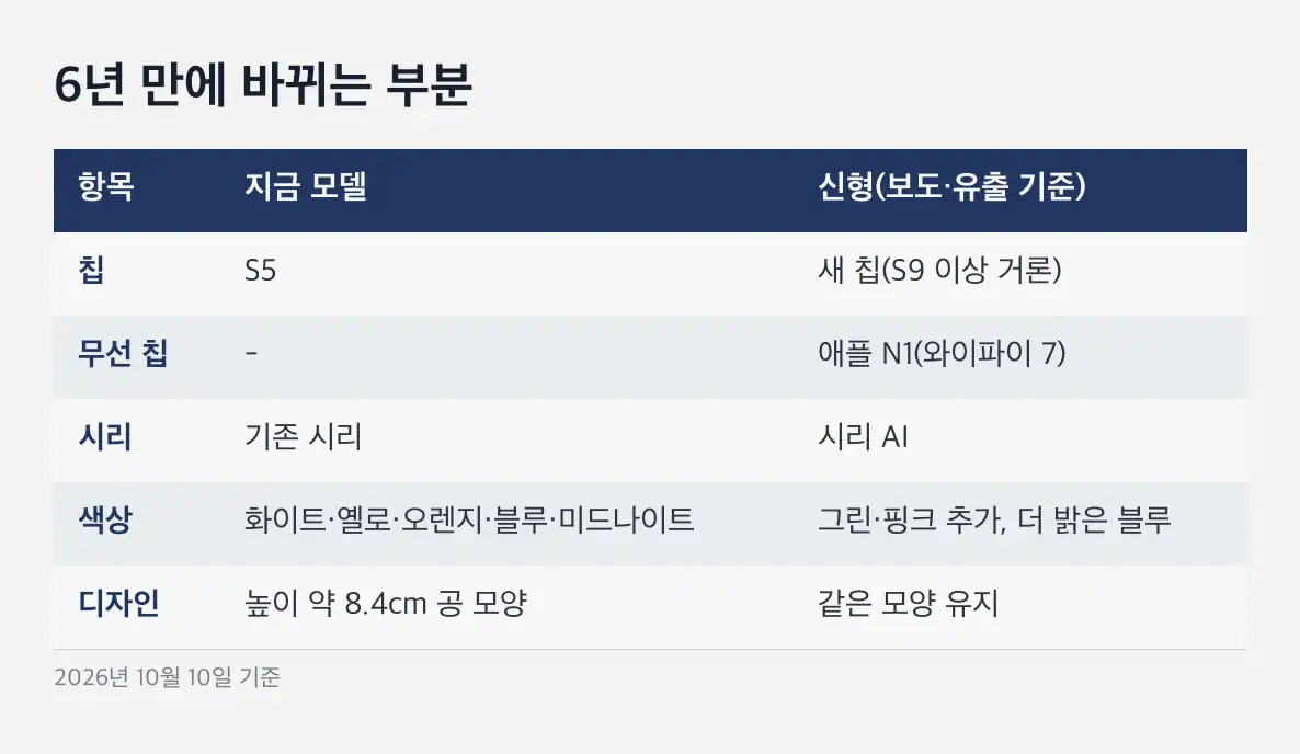 홈팟 미니 신형 출시일 1세대와 신형 사양 비교