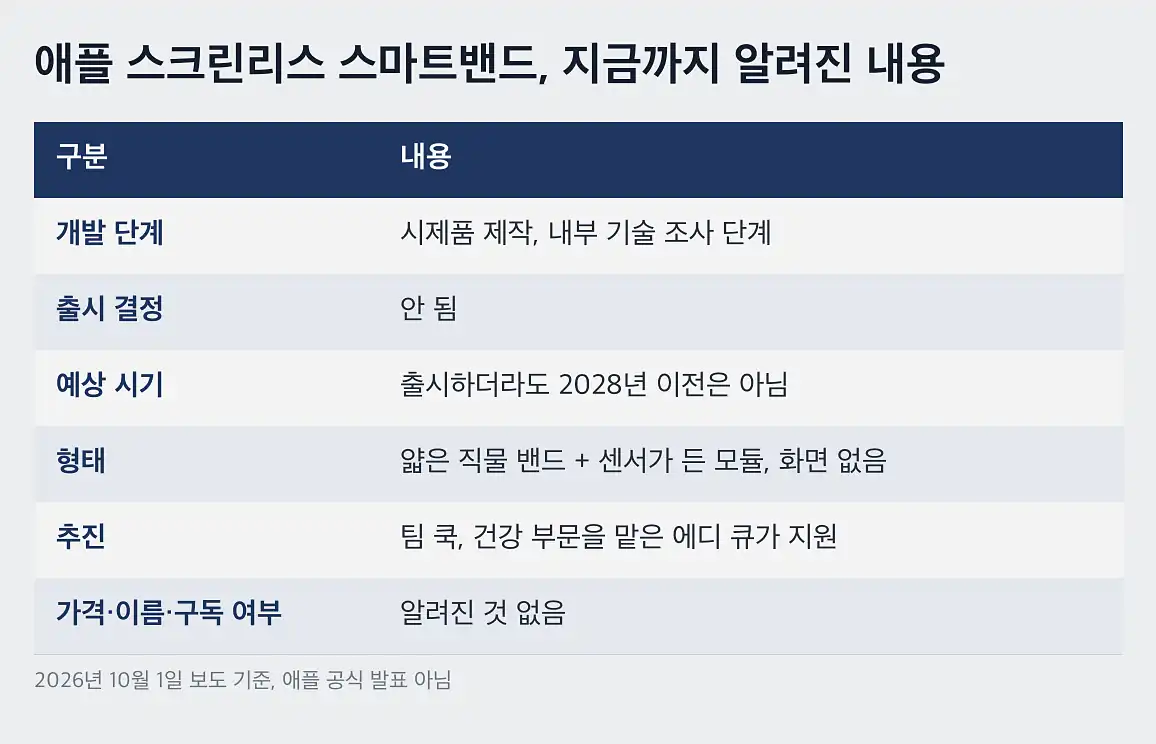 애플 스크린리스 스마트밴드 애플워치와 역할 비교