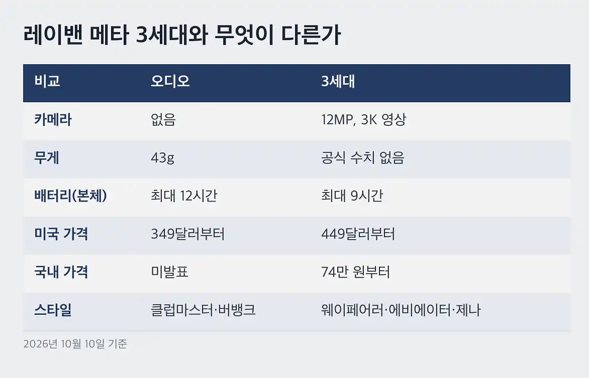 레이밴 메타 오디오 스펙