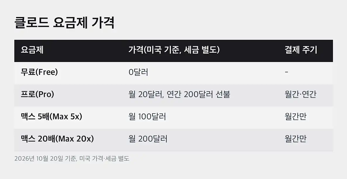 클로드 요금제 요금제별 차이는 사용량과 기능입니다