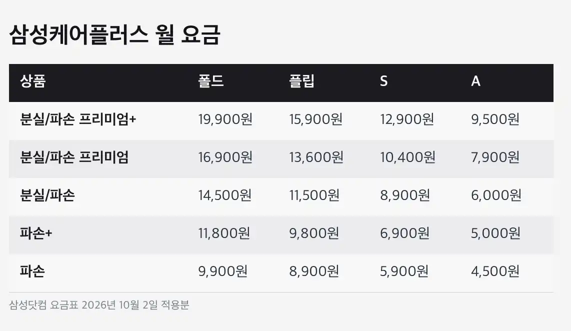 삼성케어플러스 해지 재가입이 막히는 네 가지 경우