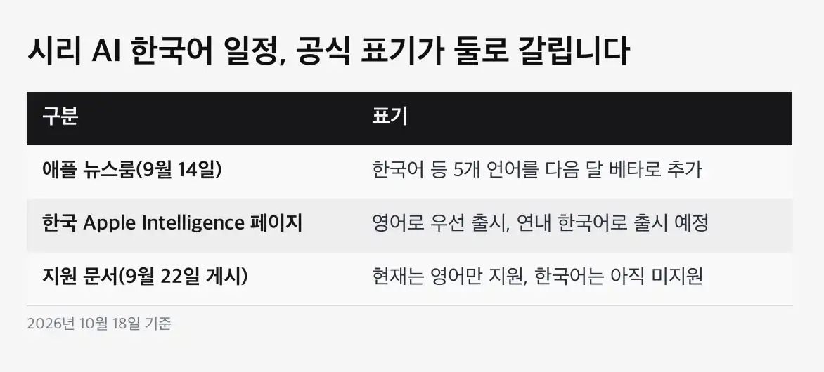 시리 AI 한국어 지원 아이폰과 필요한 조건