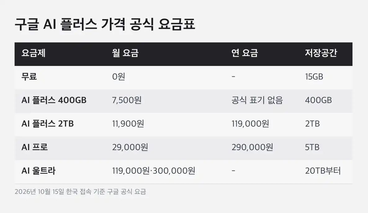 구글 AI 플러스 가격 플러스에서 Pro 모델이 빠지는 일정