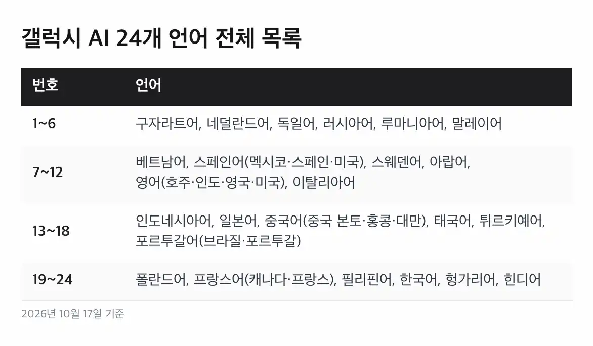 갤럭시 AI 지원 언어 갤럭시 AI 24개 언어 전체 목록