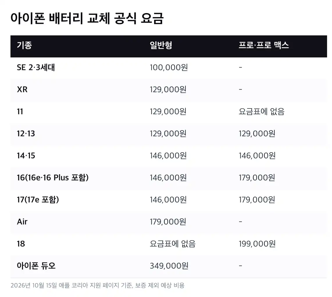 아이폰 배터리 교체 비용 애플케어플러스로 0원이 되는 조건