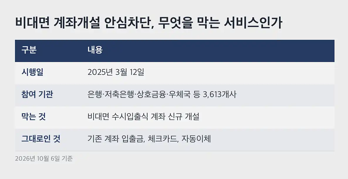 비대면 계좌개설 안심차단 신청방법 신청 경로별 방법