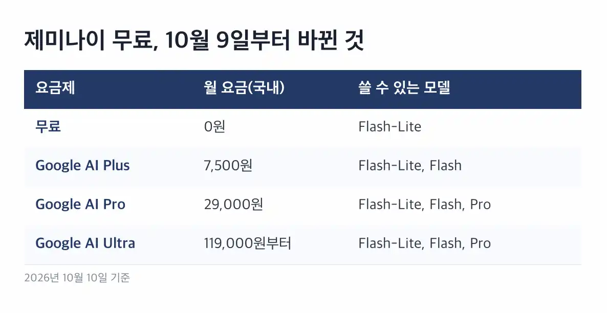 제미나이 무료 요금제별 모델·한도 비교