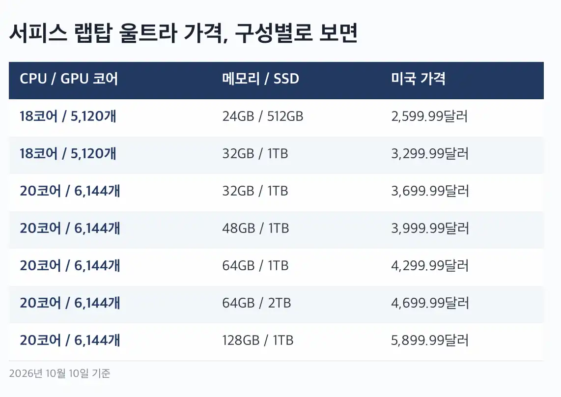 서피스 랩탑 울트라 가격 헷갈리기 쉬운 5,999달러
