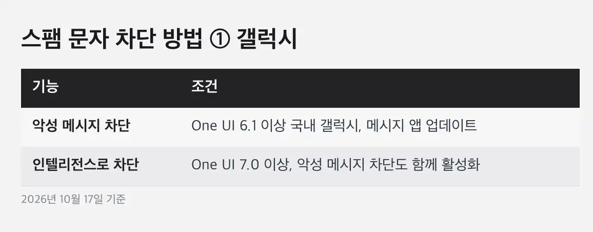 스팸 문자 차단 방법 ② 아이폰