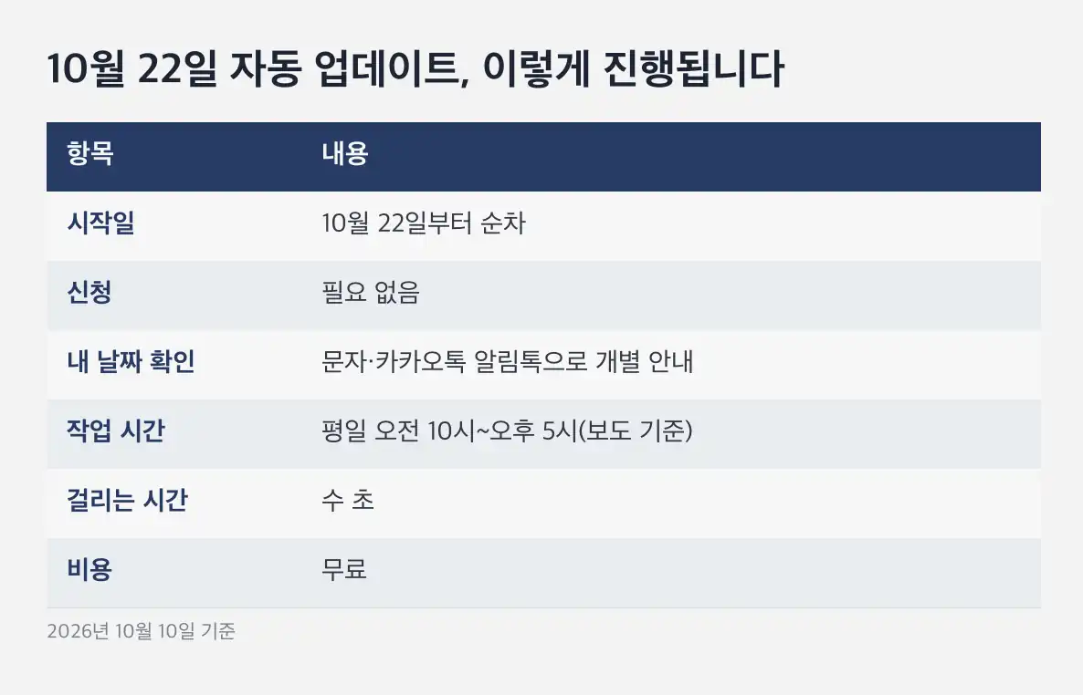 LG유플러스 유심 업데이트 진행 경과