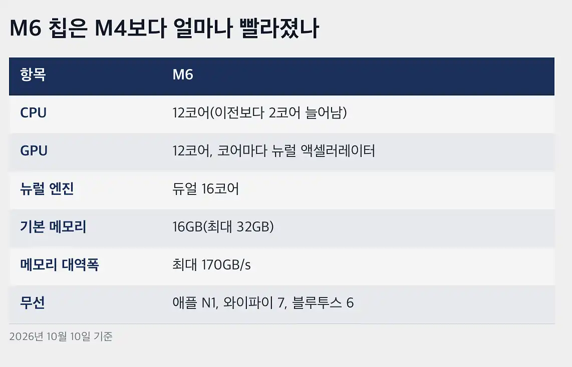 아이맥 M6 M6 칩 공식 사양(맥 미니 기준)