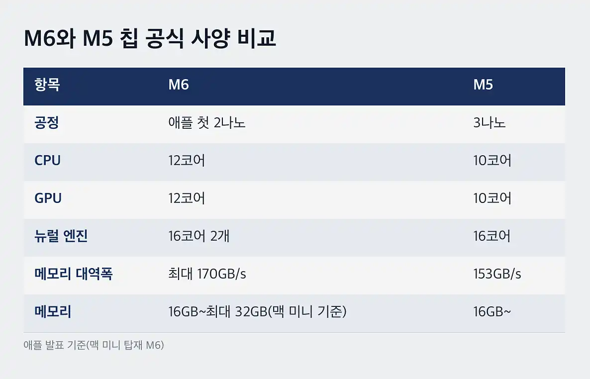 맥북 프로 M6 가을 맥북 프로 발표 이력