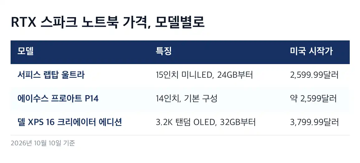 RTX 스파크 노트북 N1X 칩 사양