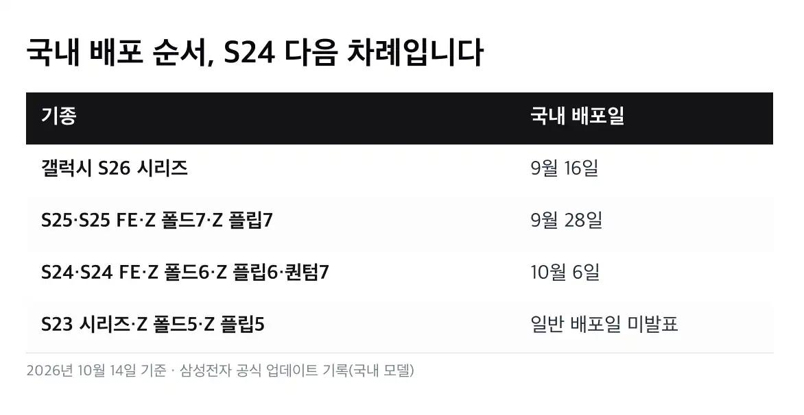 갤럭시 S23 원UI 9 업데이트 기종별 배포 순서