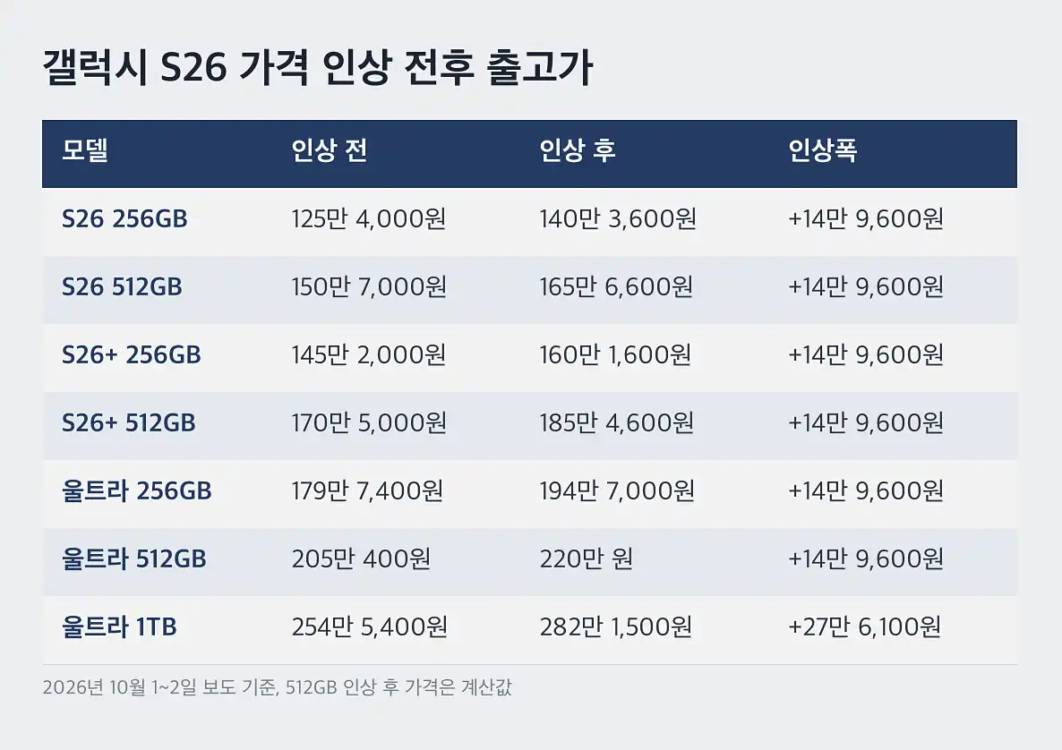 갤럭시 S26 가격 인상 전후 비교표