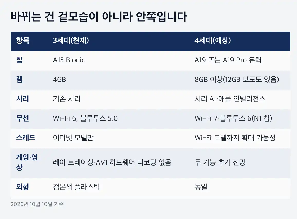 애플TV 4K 4세대 세대별 출시 시기