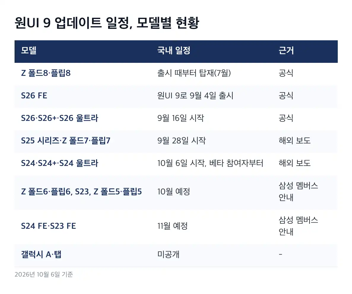 원UI 9 업데이트 일정 해외 배포 일정과의 차이