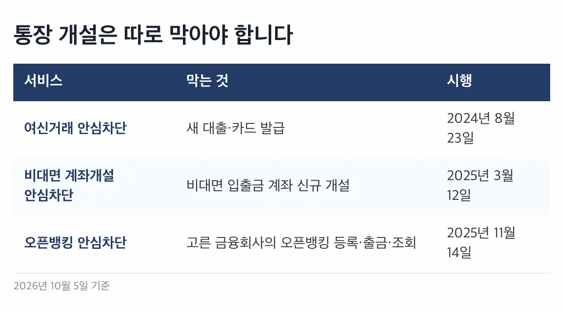 여신거래 안심차단 신청방법 해제 방법