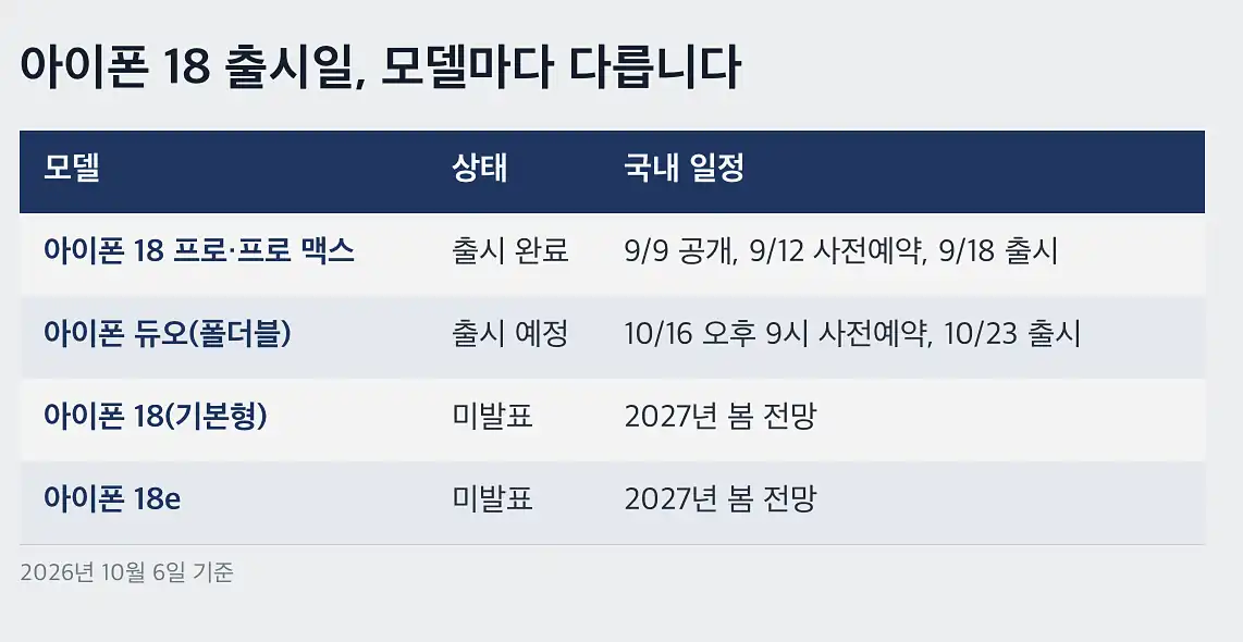 아이폰 18 출시일 기본형 아이폰 18 예상 사양