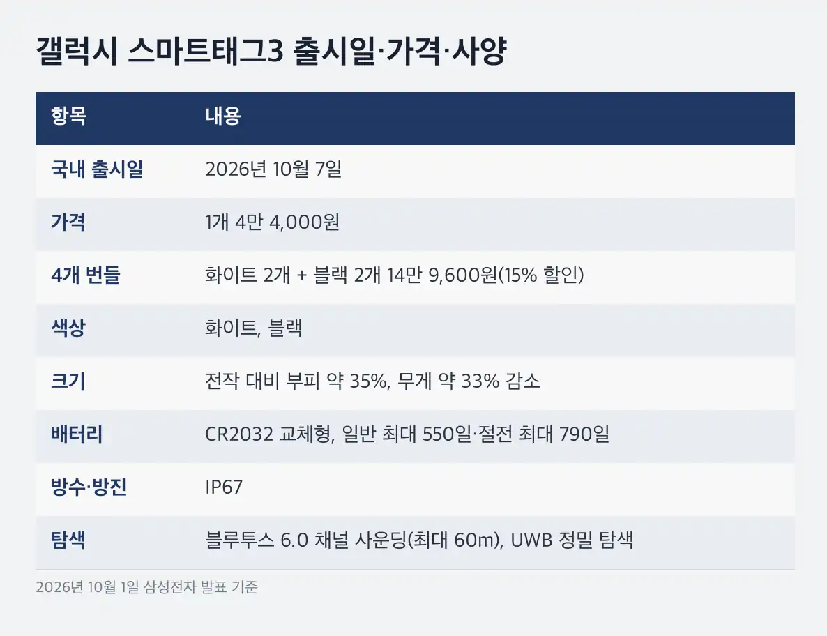 갤럭시 스마트태그3 컴퍼스 뷰 지원 기종