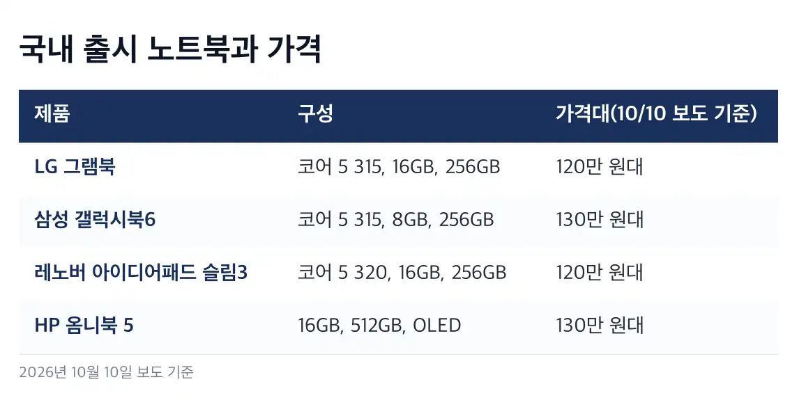 와일드캣 레이크 모델별 사양