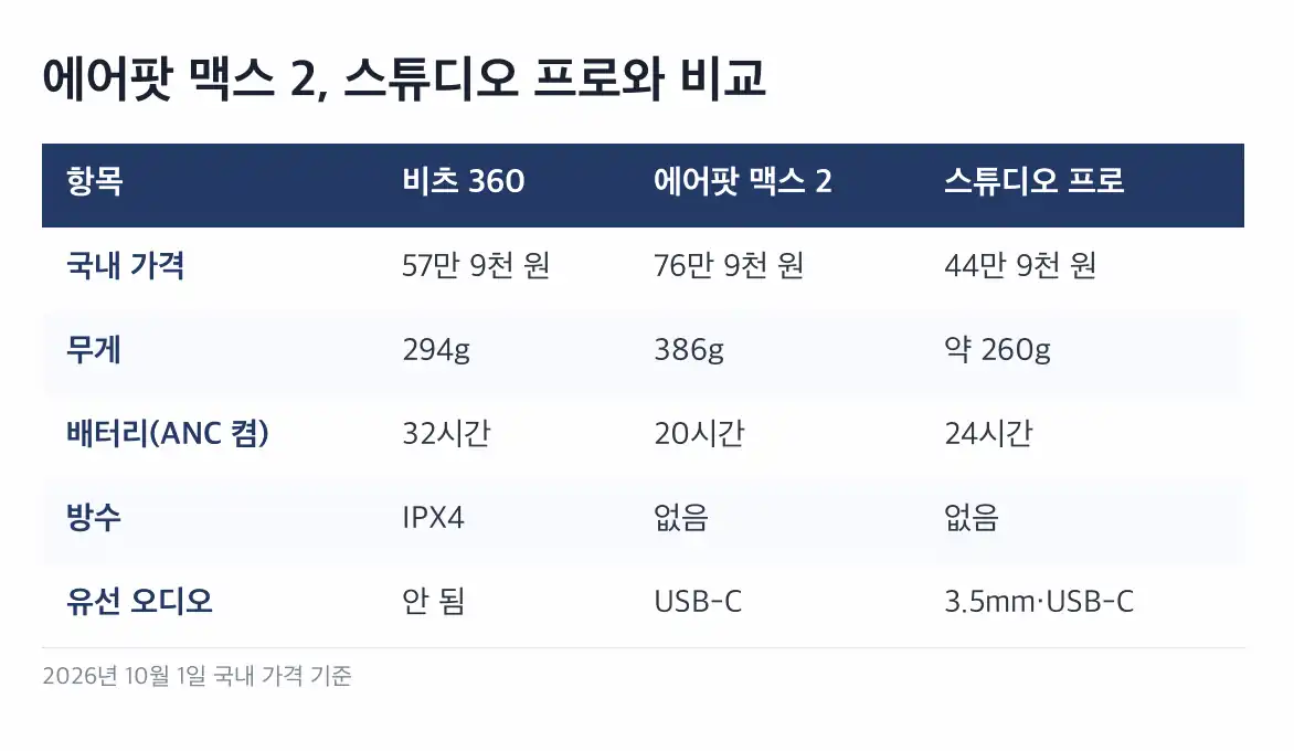 비츠 360 스펙 에어팟 맥스 2·스튜디오 프로 비교