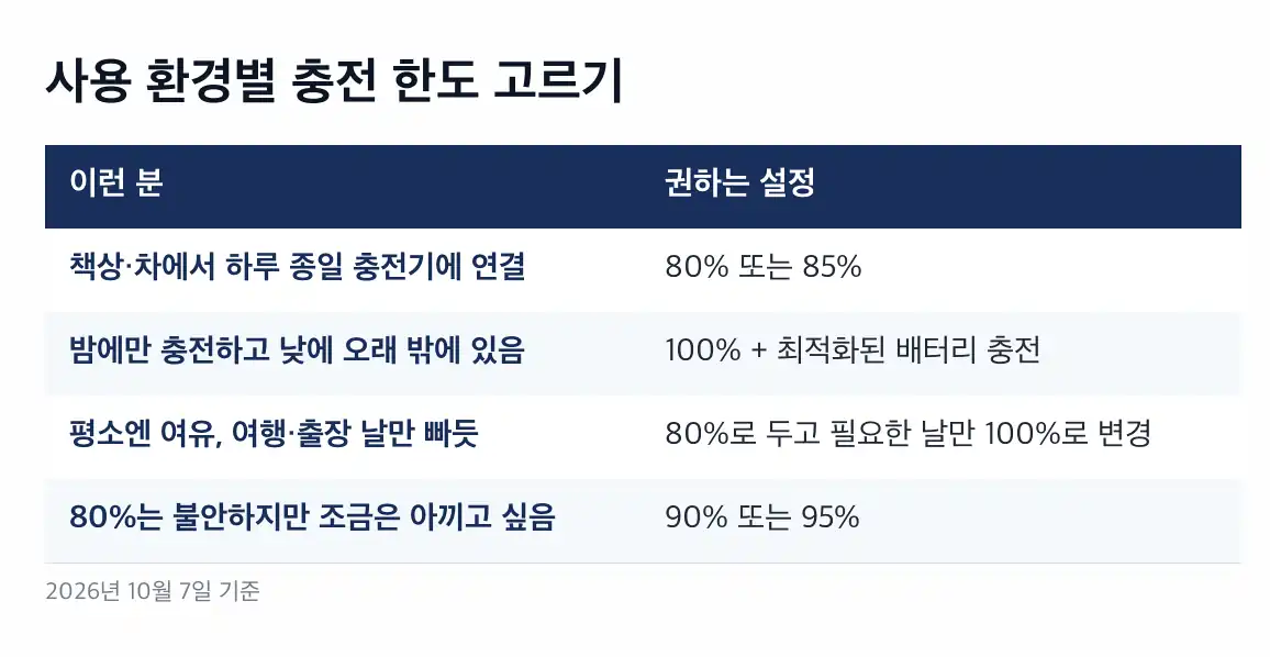 아이폰 80% 충전 제한 사용 환경별 권장 한도