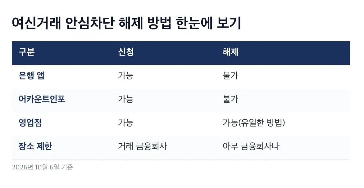 여신거래 안심차단 해제 방법 본인 방문과 가족 대리 방문 비교