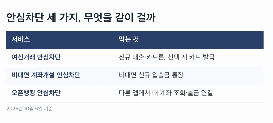 비대면 계좌개설 안심차단 신청방법 해제 방법과 새 계좌가 필요할 때 순서