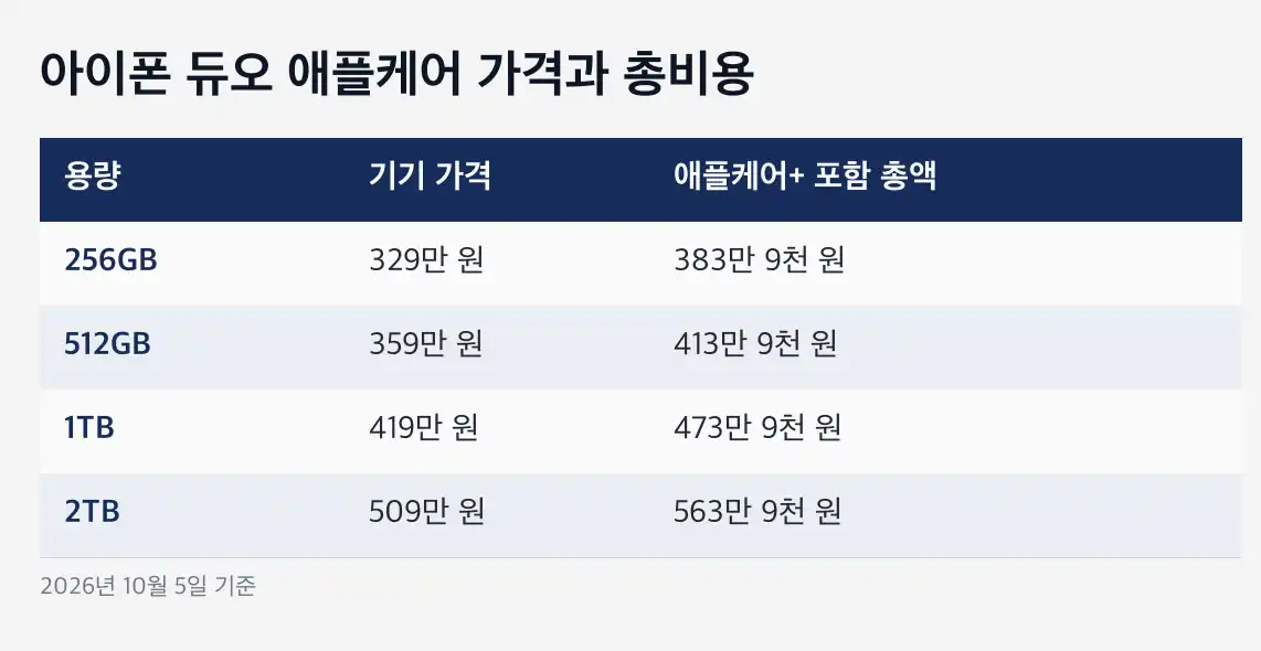 아이폰 듀오 애플케어 가격 미국과 한국 비교